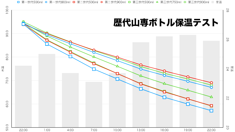 山専ボトル保温テスト